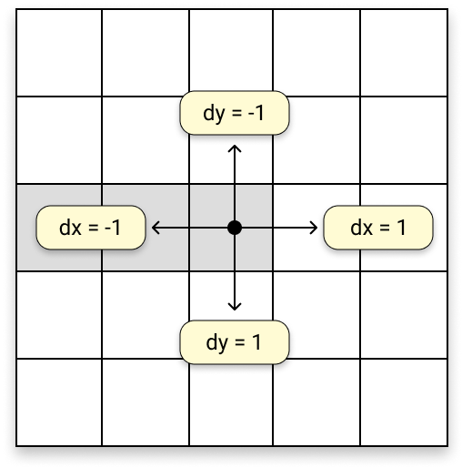 Commandes directionnelles